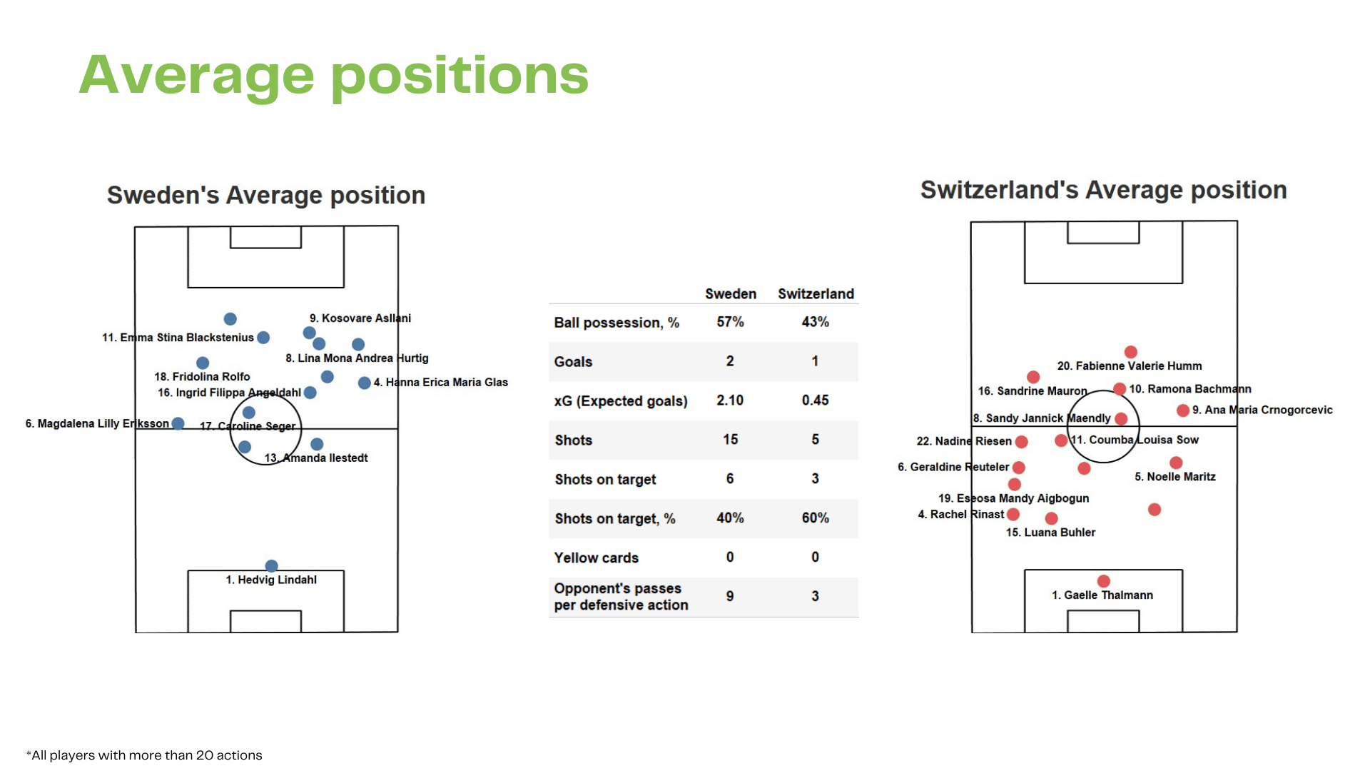 WEURO 2022: Sweden vs Switzerland - data viz, stats and insights