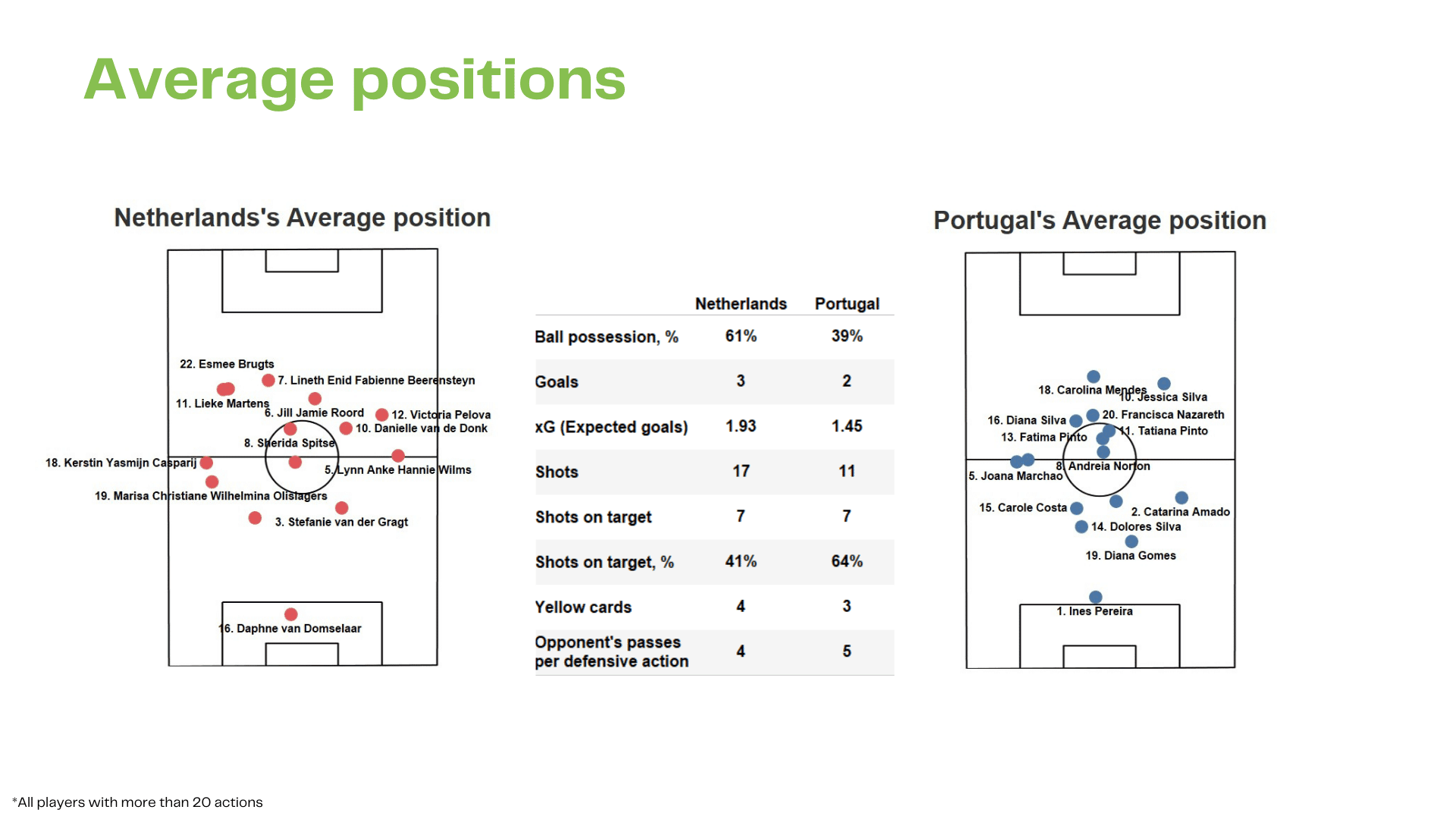 WEURO 2022: Netherlands vs Portugal - data viz, stats and insights