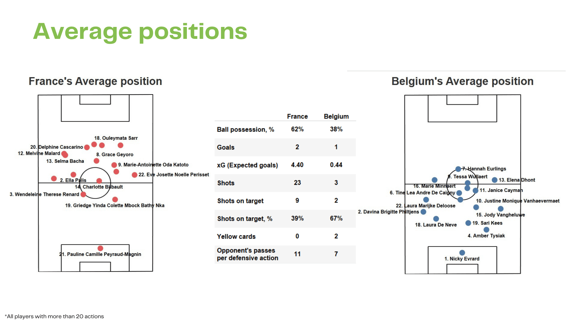 WEURO 2022: France vs Belgium - data viz, stats and insights