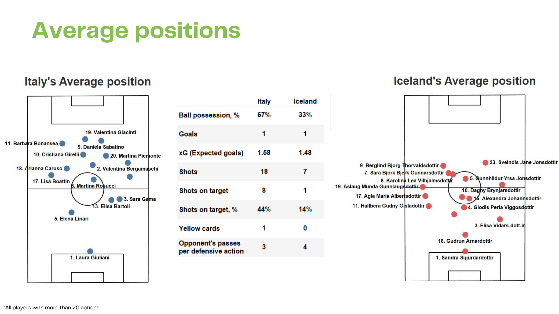 WEURO 2022: Italy vs Iceland - data viz, stats and insights