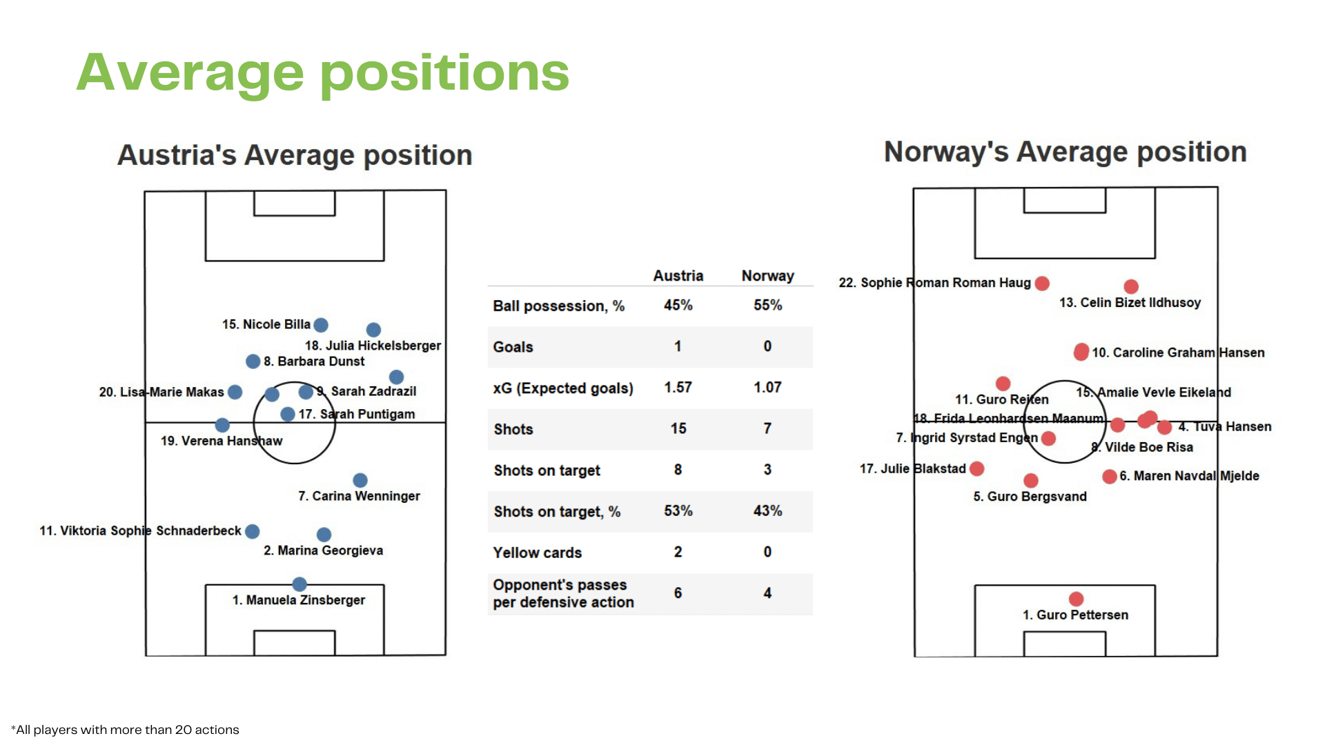 WEURO 2022: Austria vs Norway - data viz, stats and insights