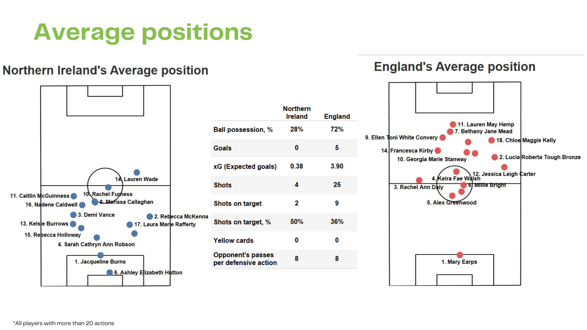 WEURO 2022: Northern Ireland vs England - data viz, stats and insights