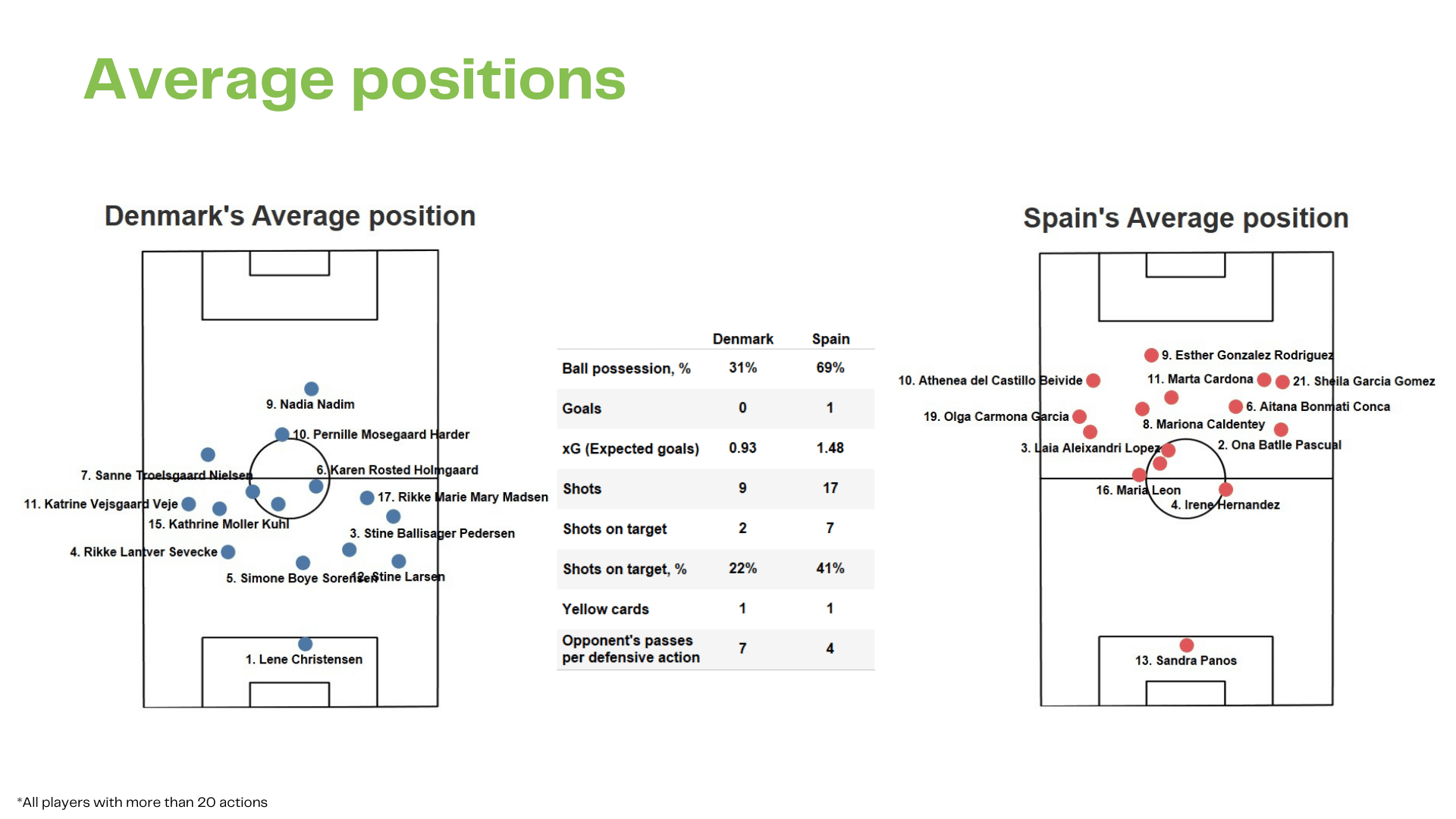 WEURO 2022: Denmark vs Spain - data viz, stats and insights