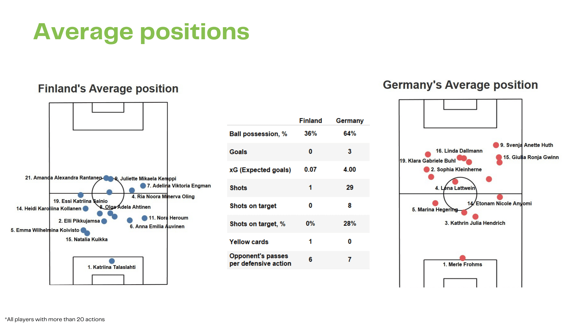 WEURO 2022: Finland vs Germany - data viz, stats and insights