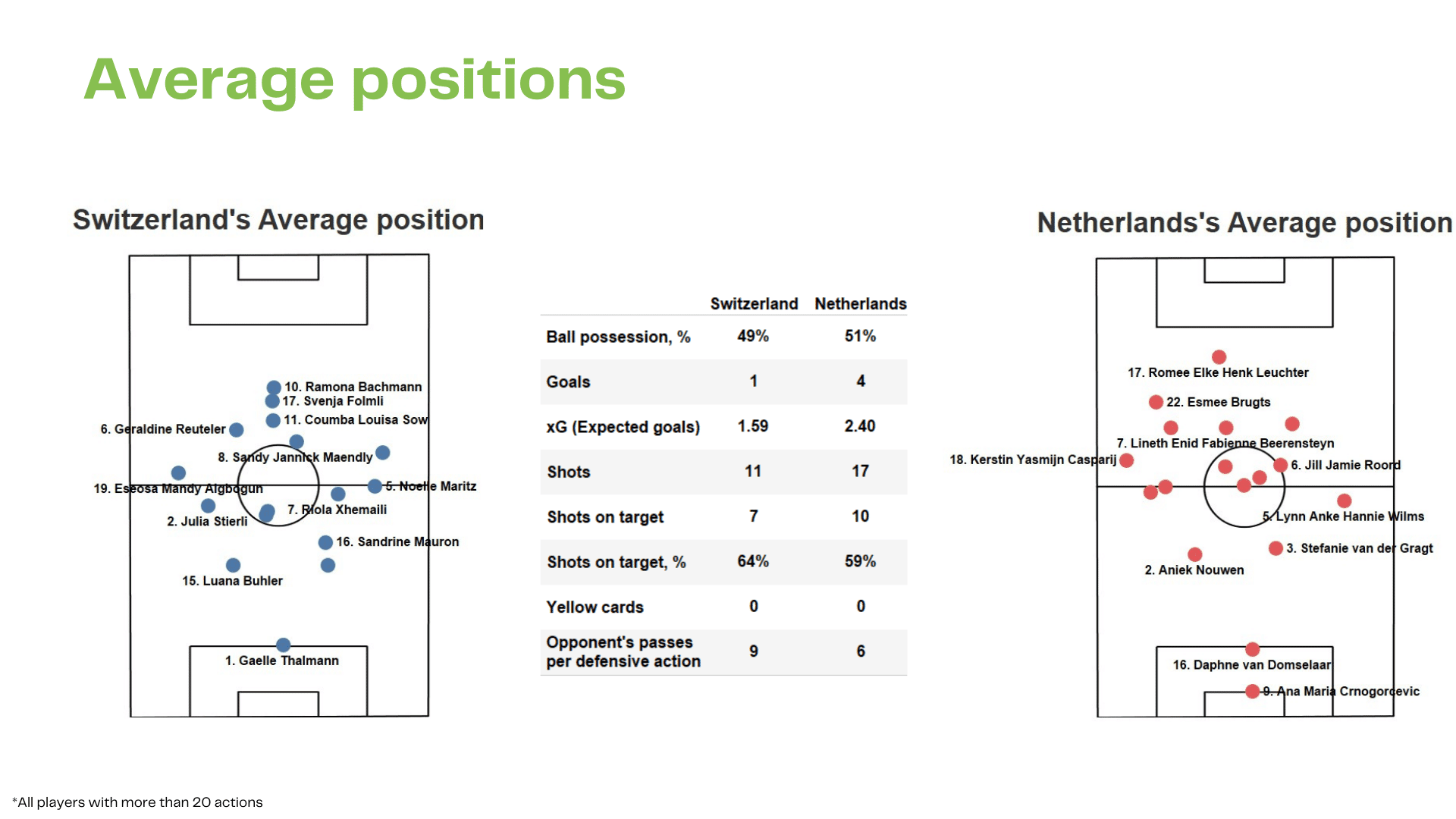 WEURO 2022: Switzerland vs Netherland - data viz, stats and insights