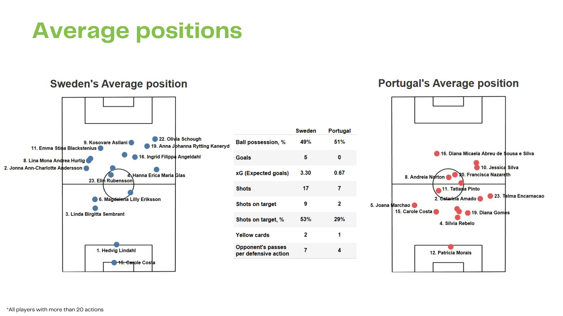 WEURO 2022: Sweden vs Portugal - data viz, stats and insights