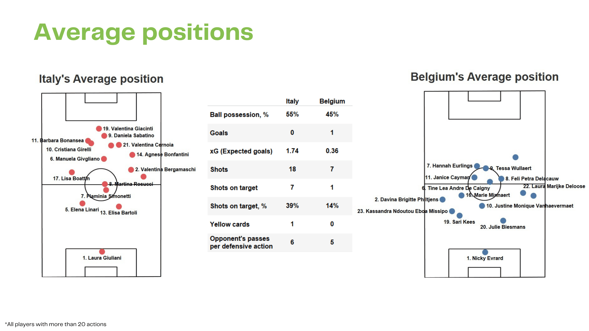 WEURO 2022: Italy vs Belgium - data viz, stats and insights