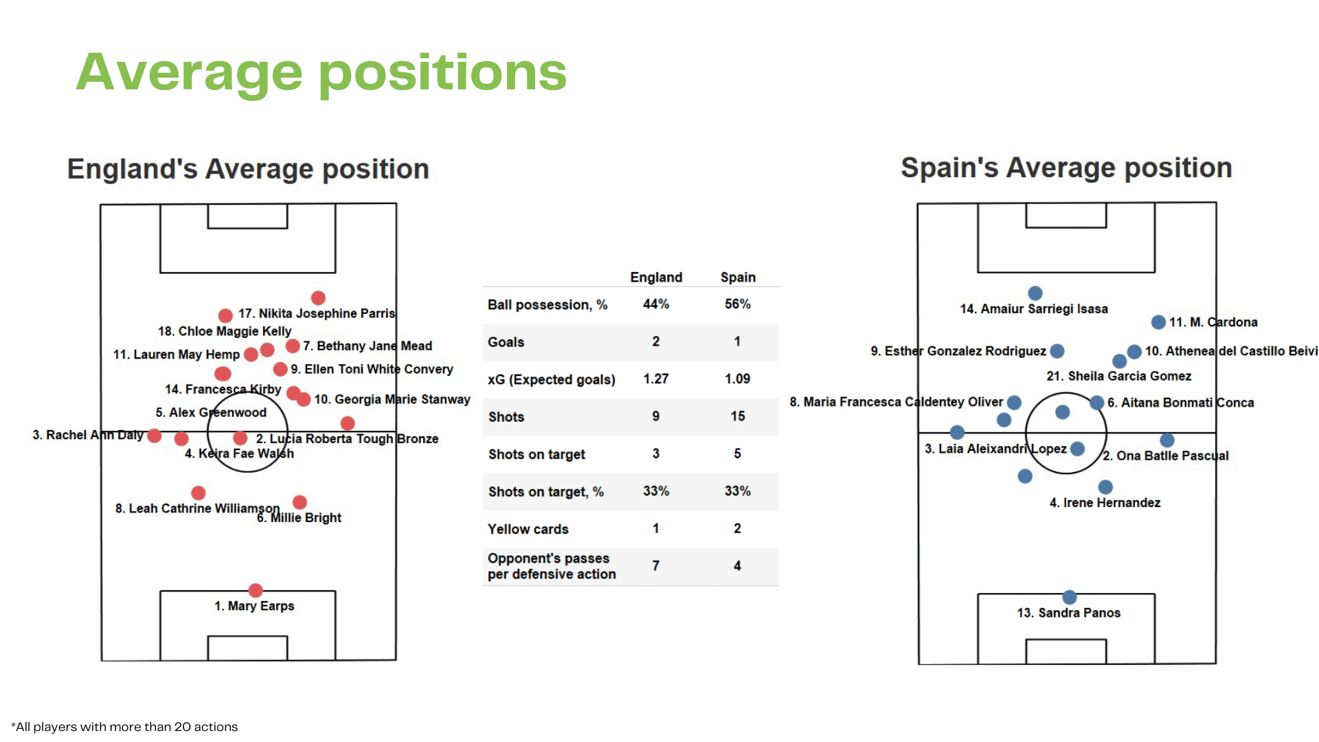 WEURO 2022: England vs Spain - data viz, stats and insights