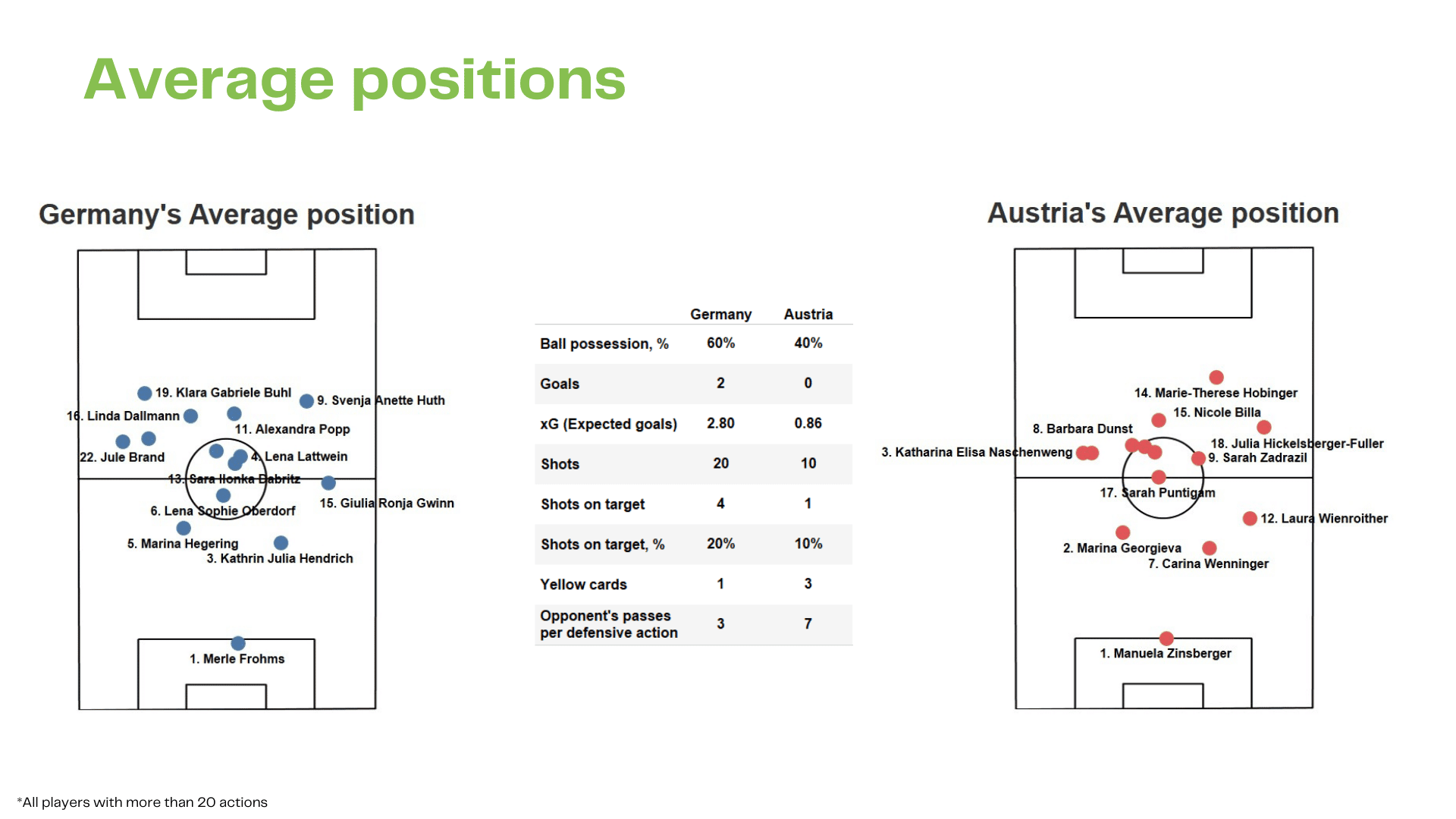 WEURO 2022: Germany vs Austria - data viz, stats and insights