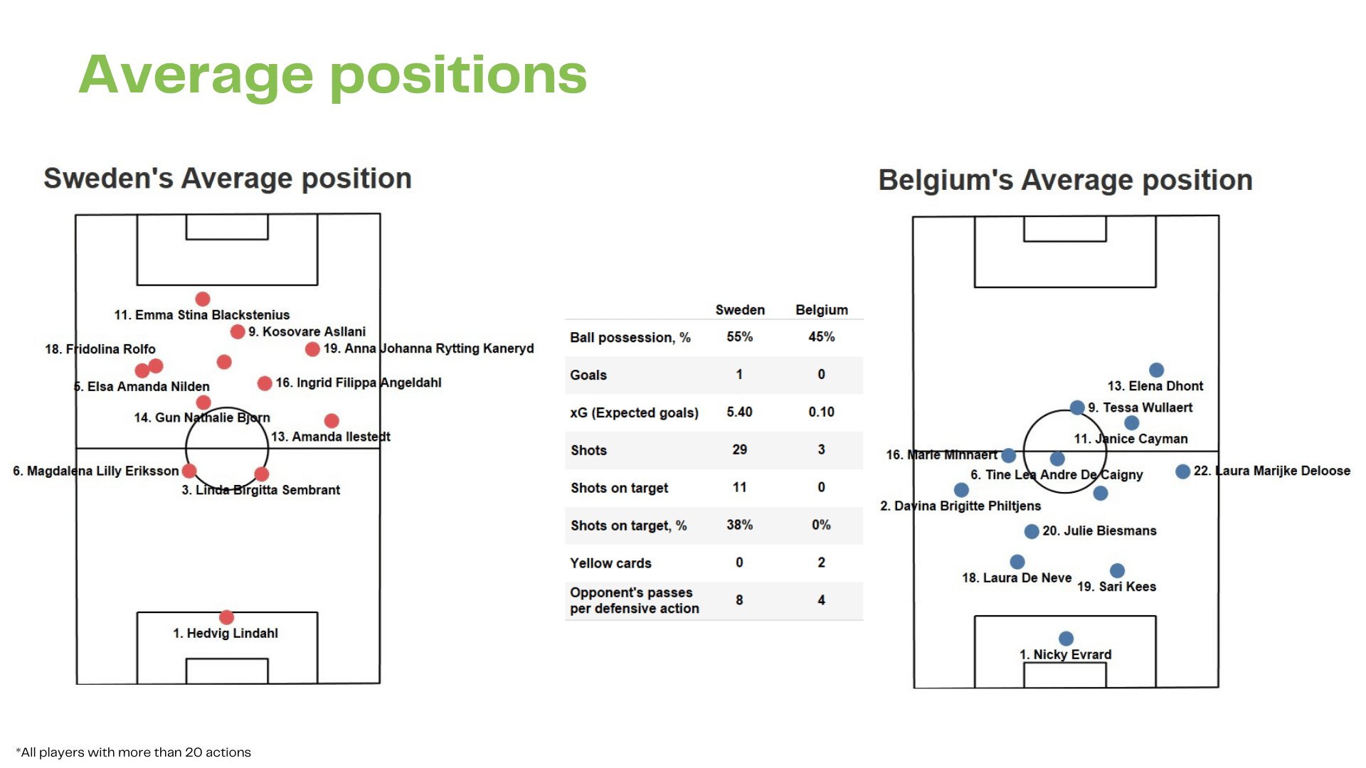 WEURO 2022: Sweden vs Belgium - data viz, stats and insights