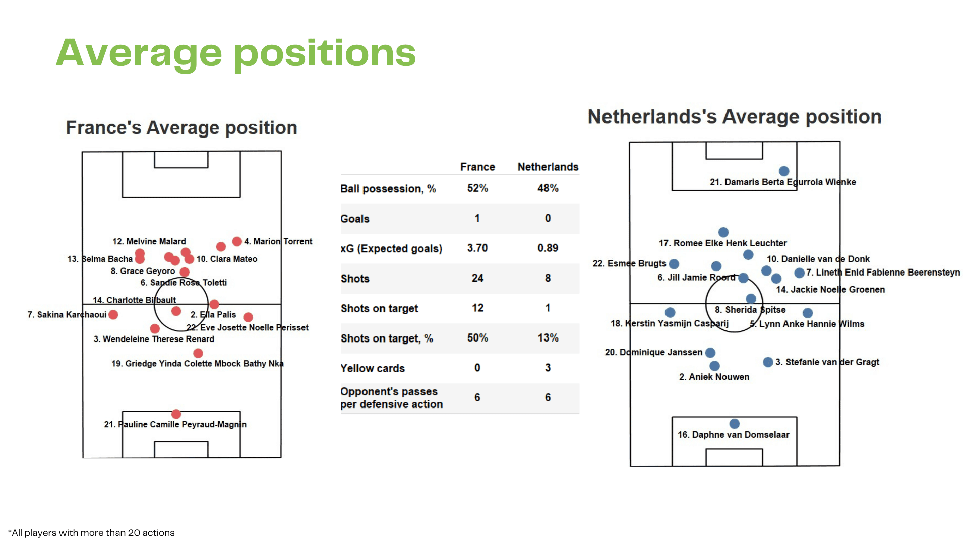 WEURO 2022: France vs Netherlands - data viz, stats and insights