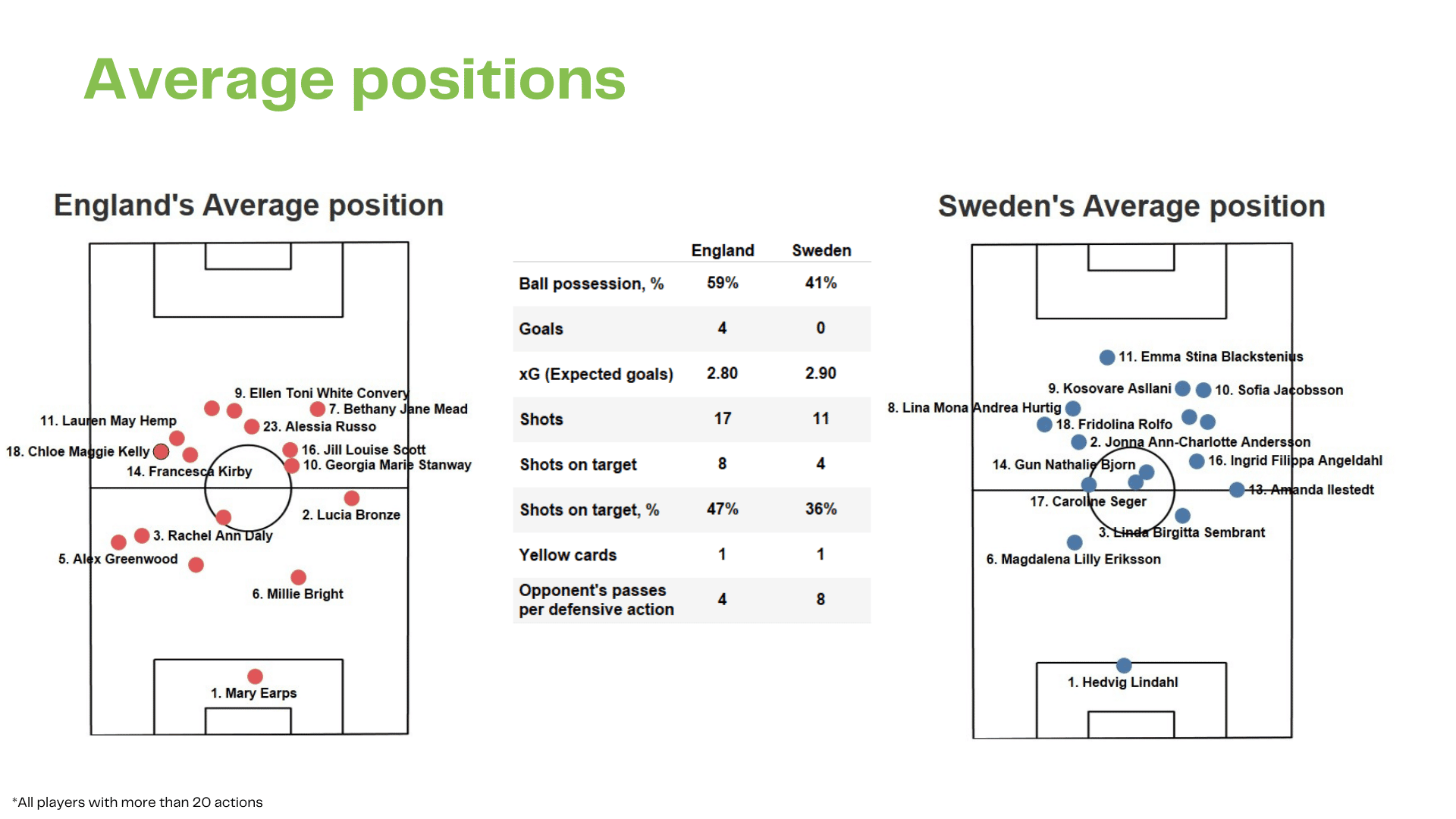 WEURO 2022: England vs Sweden - data viz, stats and insights