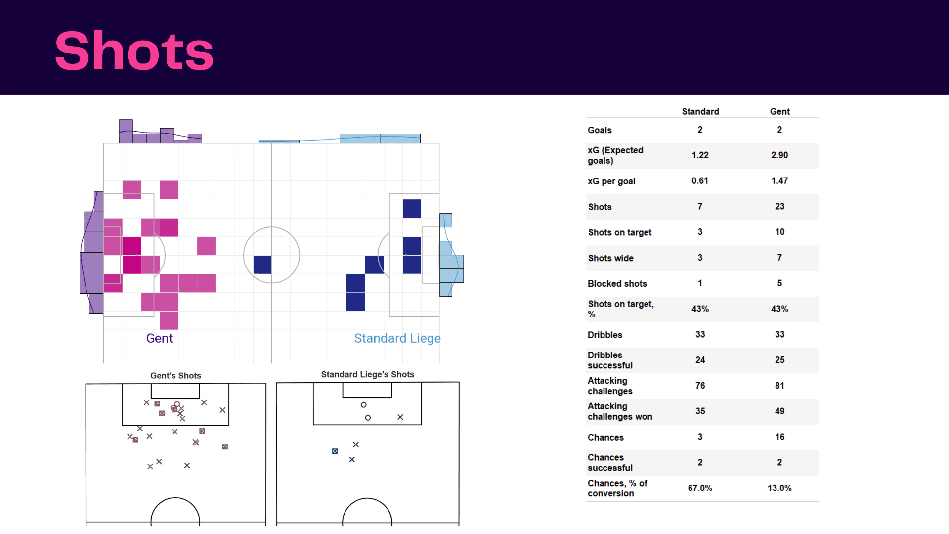 Belgian Pro League: Standard vs Gent - data viz, stats and insights