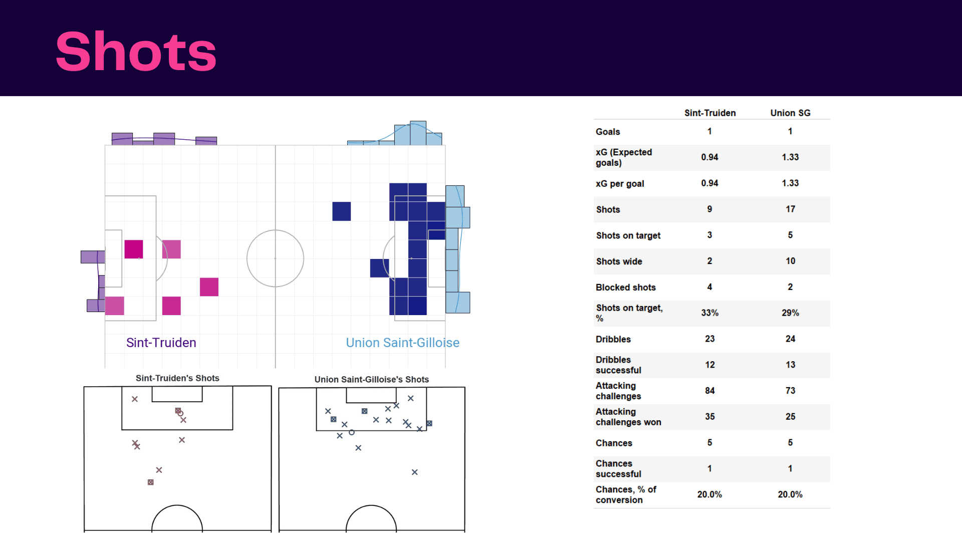 Belgian Pro League 2022/23: Sint-Truidense vs USG - data viz, stats and insights