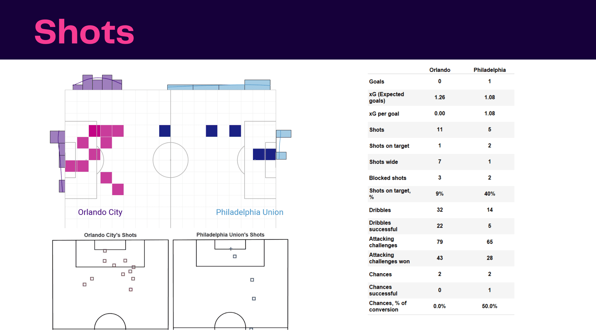 MLS 2022: Orlando SC vs Philadelphia Union - data viz, stats and insights