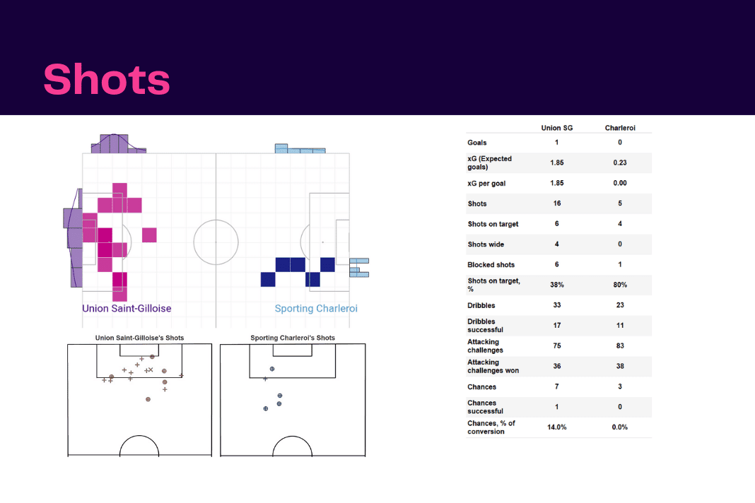 Belgian Pro League: USG vs Charleroi - data viz, stats and insights