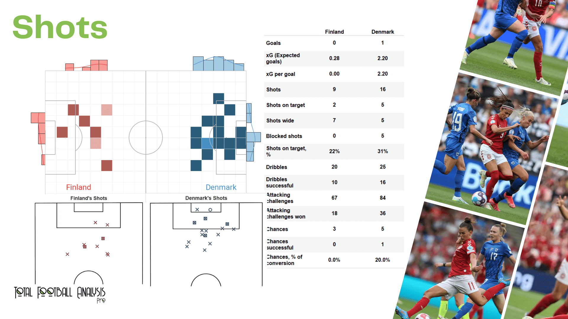 WEURO 2022: Denmark vs Finland - data viz, stats and insights