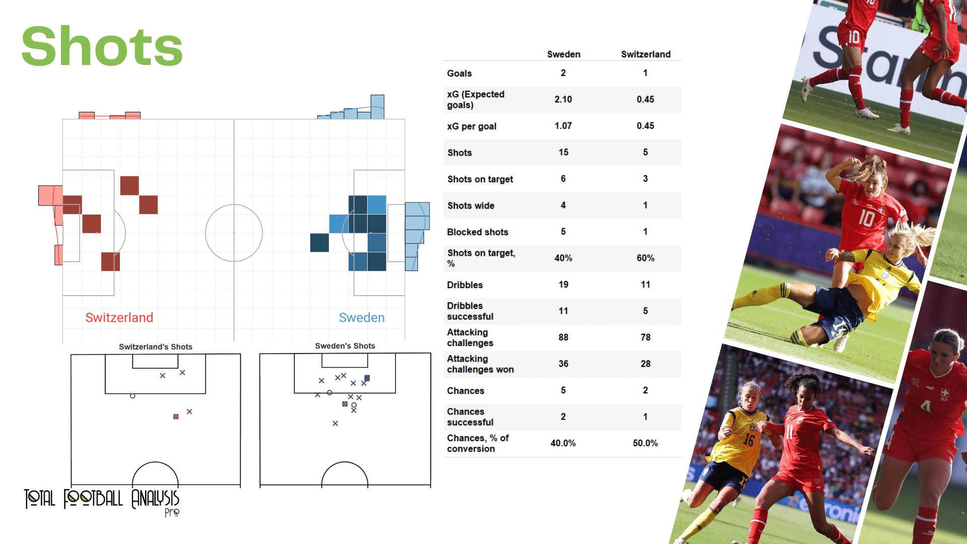 WEURO 2022: Sweden vs Switzerland - data viz, stats and insights