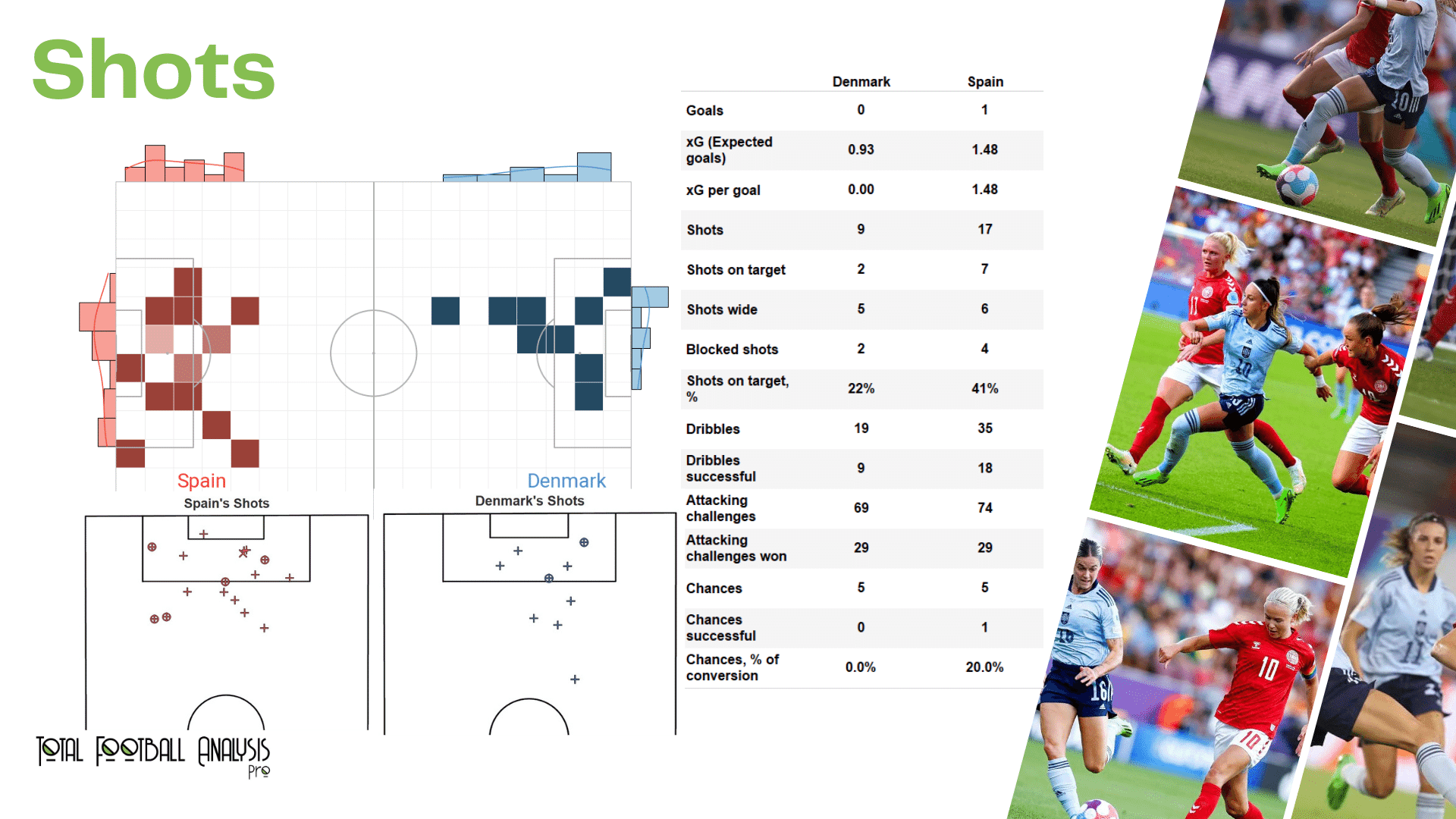 WEURO 2022: Denmark vs Spain - data viz, stats and insights