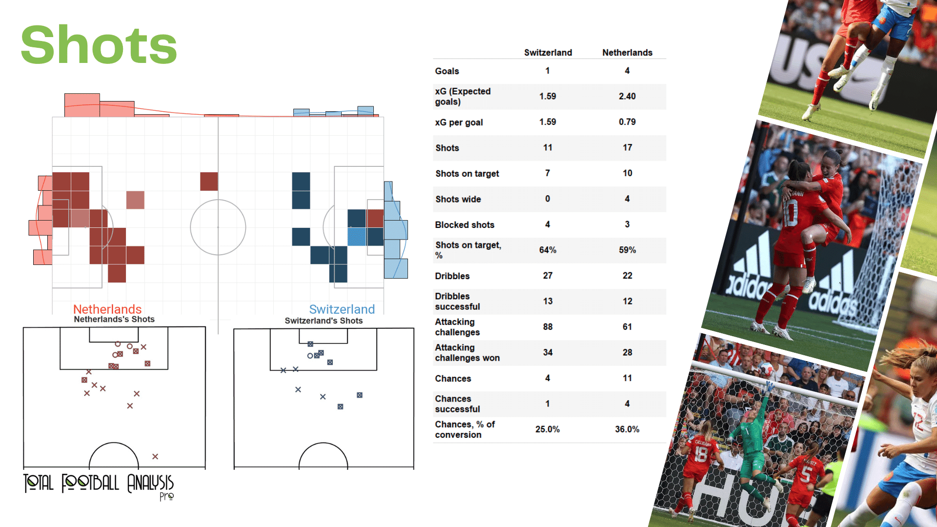 WEURO 2022: Switzerland vs Netherland - data viz, stats and insights