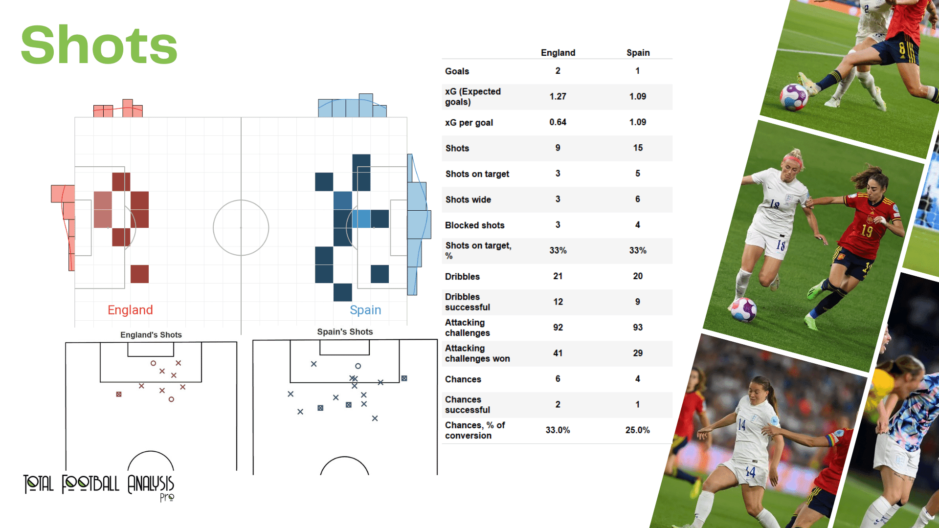 WEURO 2022: England vs Spain - data viz, stats and insights