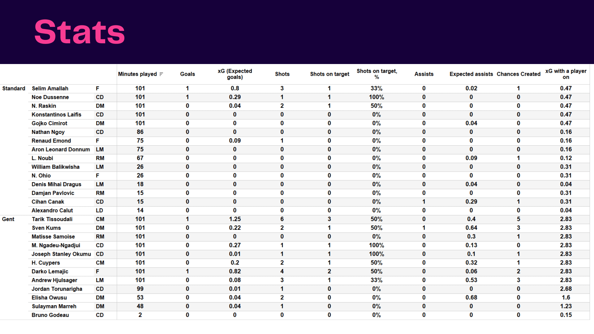 Belgian Pro League: Standard vs Gent - data viz, stats and insights