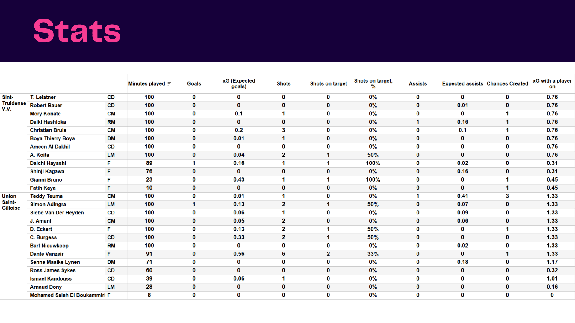 Belgian Pro League 2022/23: Sint-Truidense vs USG - data viz, stats and insights