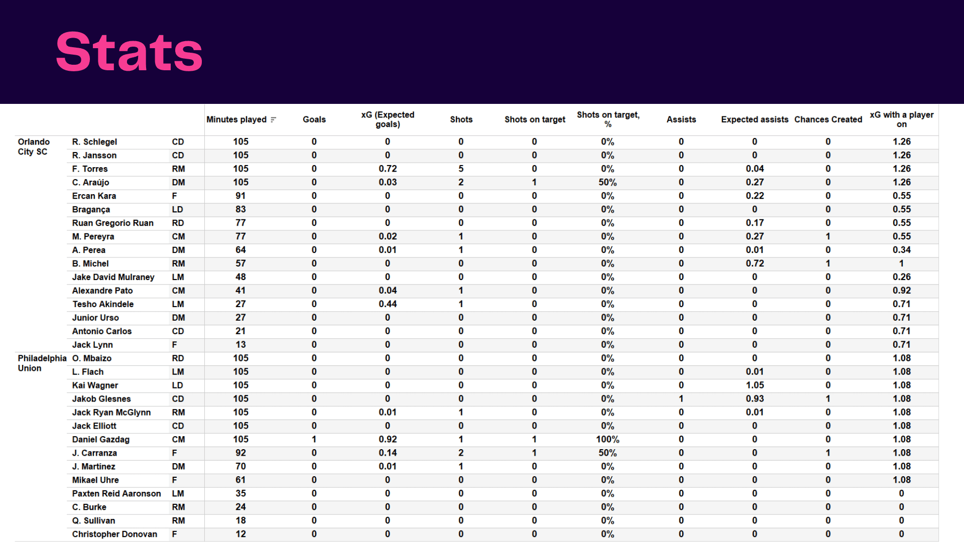 MLS 2022: Orlando SC vs Philadelphia Union - data viz, stats and insights