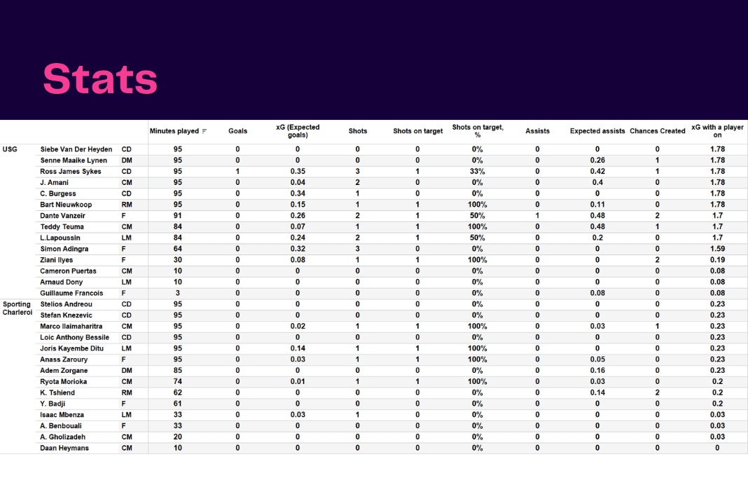 Belgian Pro League: USG vs Charleroi - data viz, stats and insights