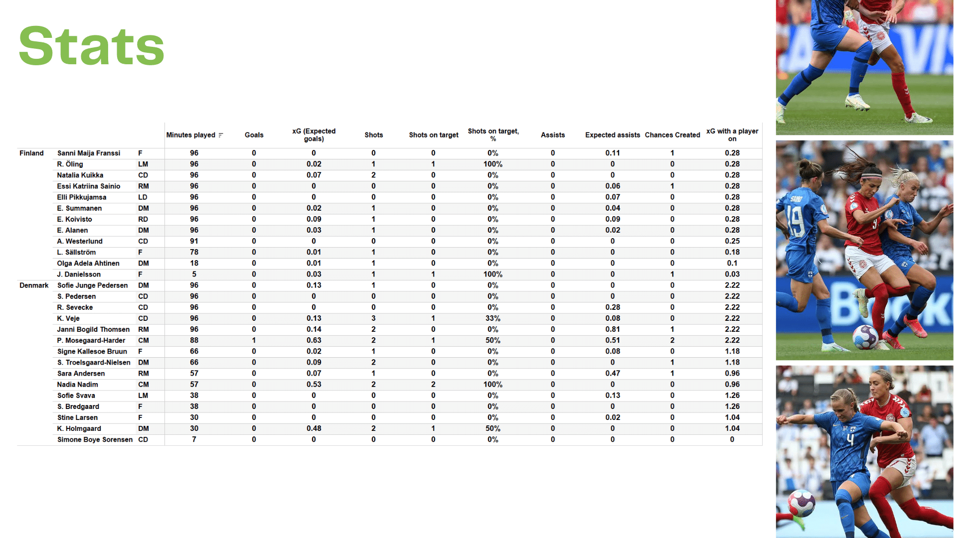 WEURO 2022: Denmark vs Finland - data viz, stats and insights