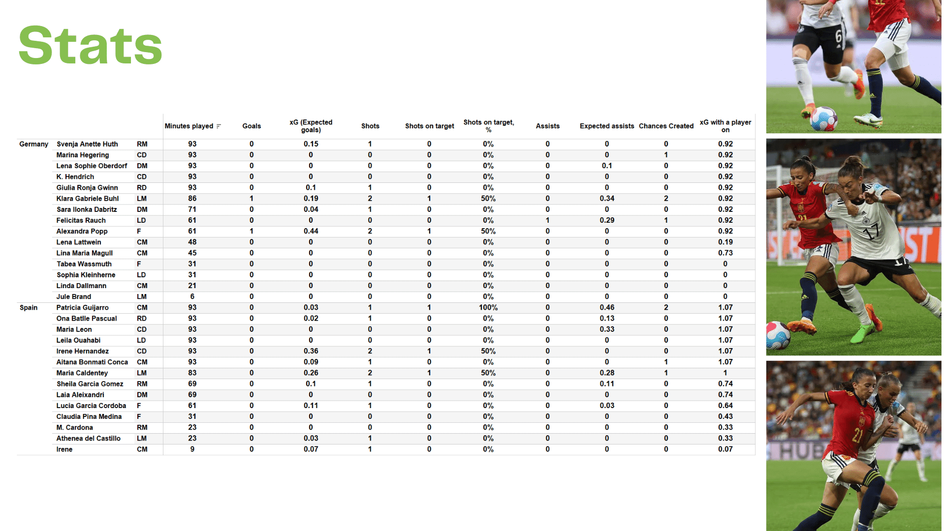 WEURO 2022: Germany vs Spain - data viz, stats and insights