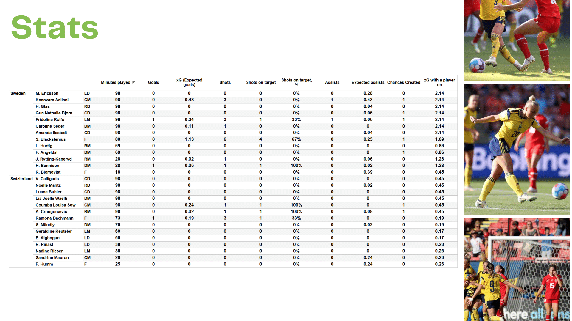 WEURO 2022: Sweden vs Switzerland - data viz, stats and insights