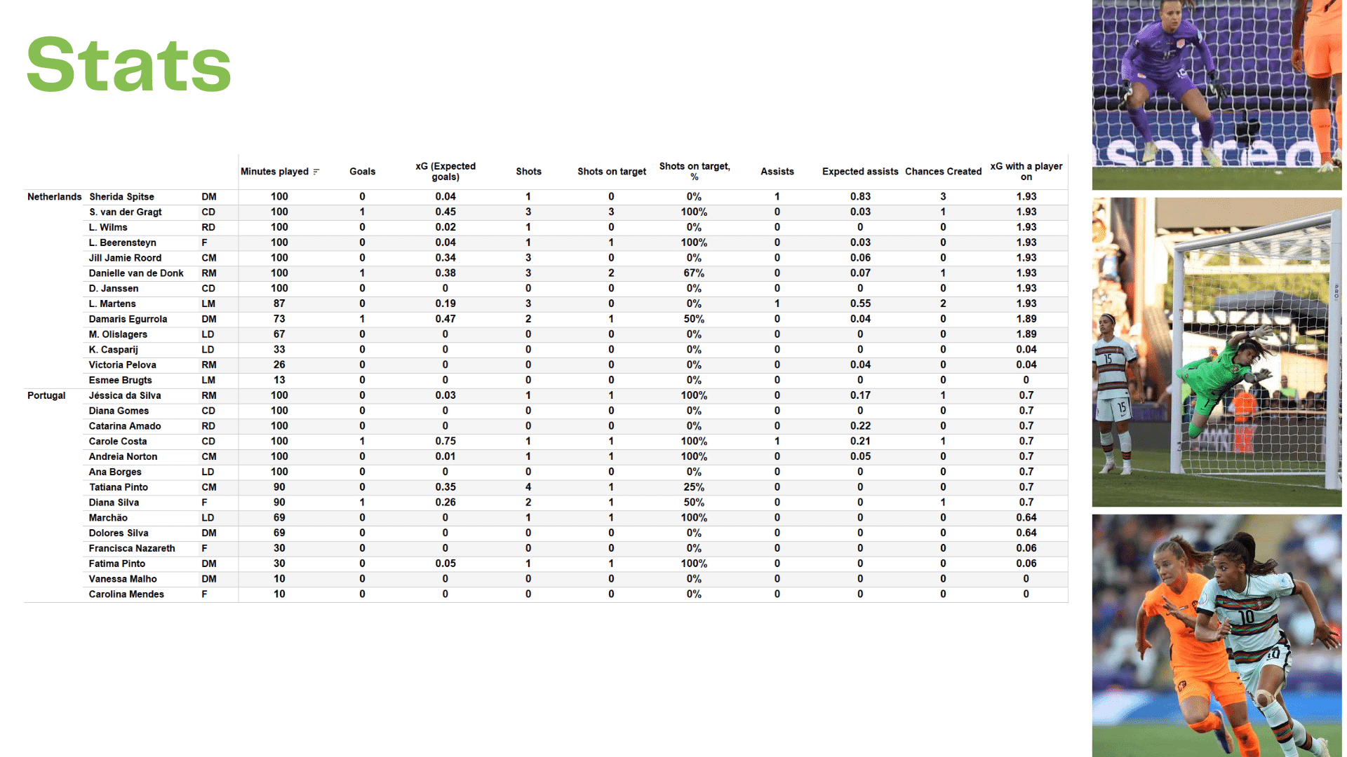 WEURO 2022: Netherlands vs Portugal - data viz, stats and insights