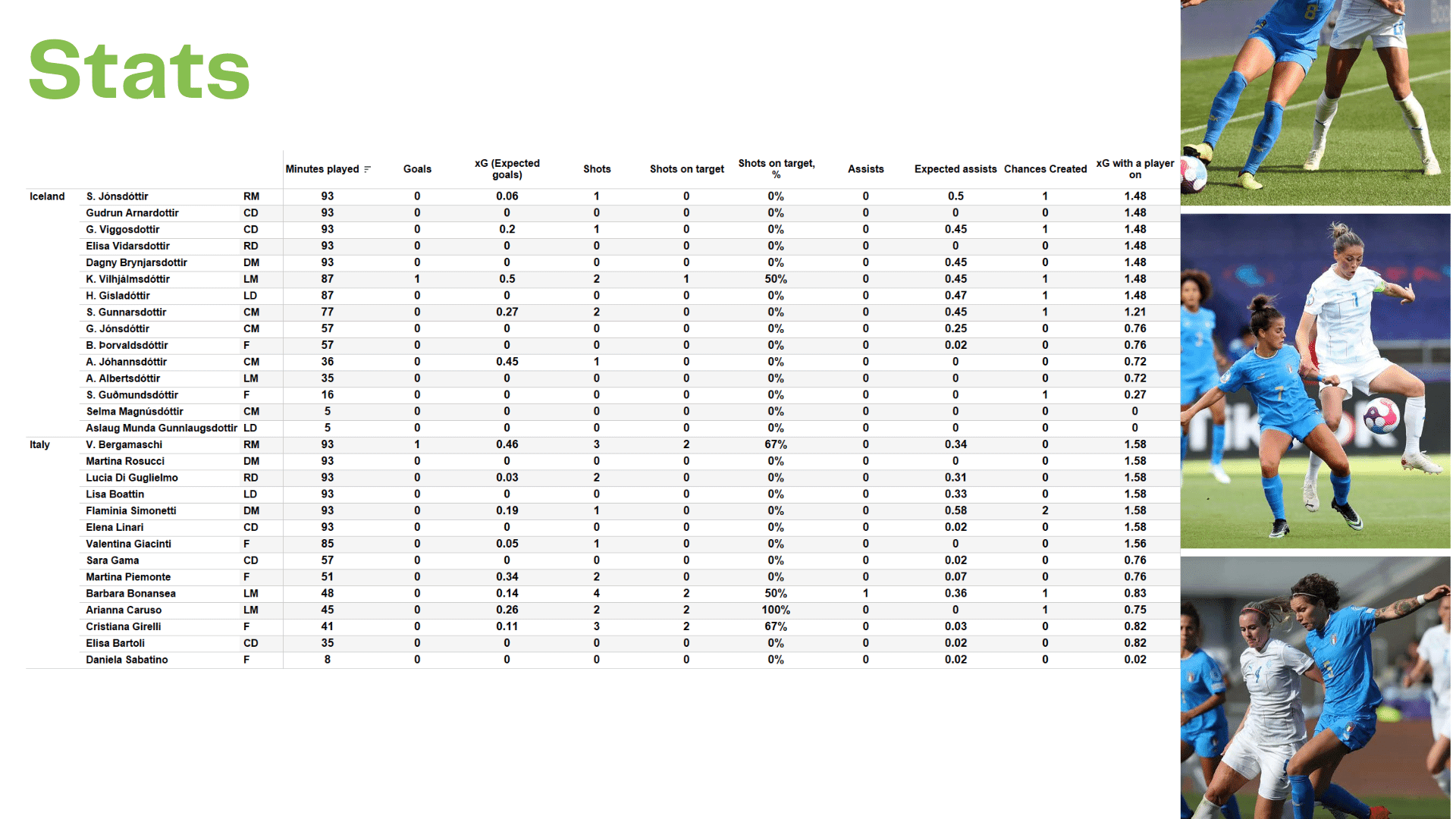 WEURO 2022: Italy vs Iceland - data viz, stats and insights