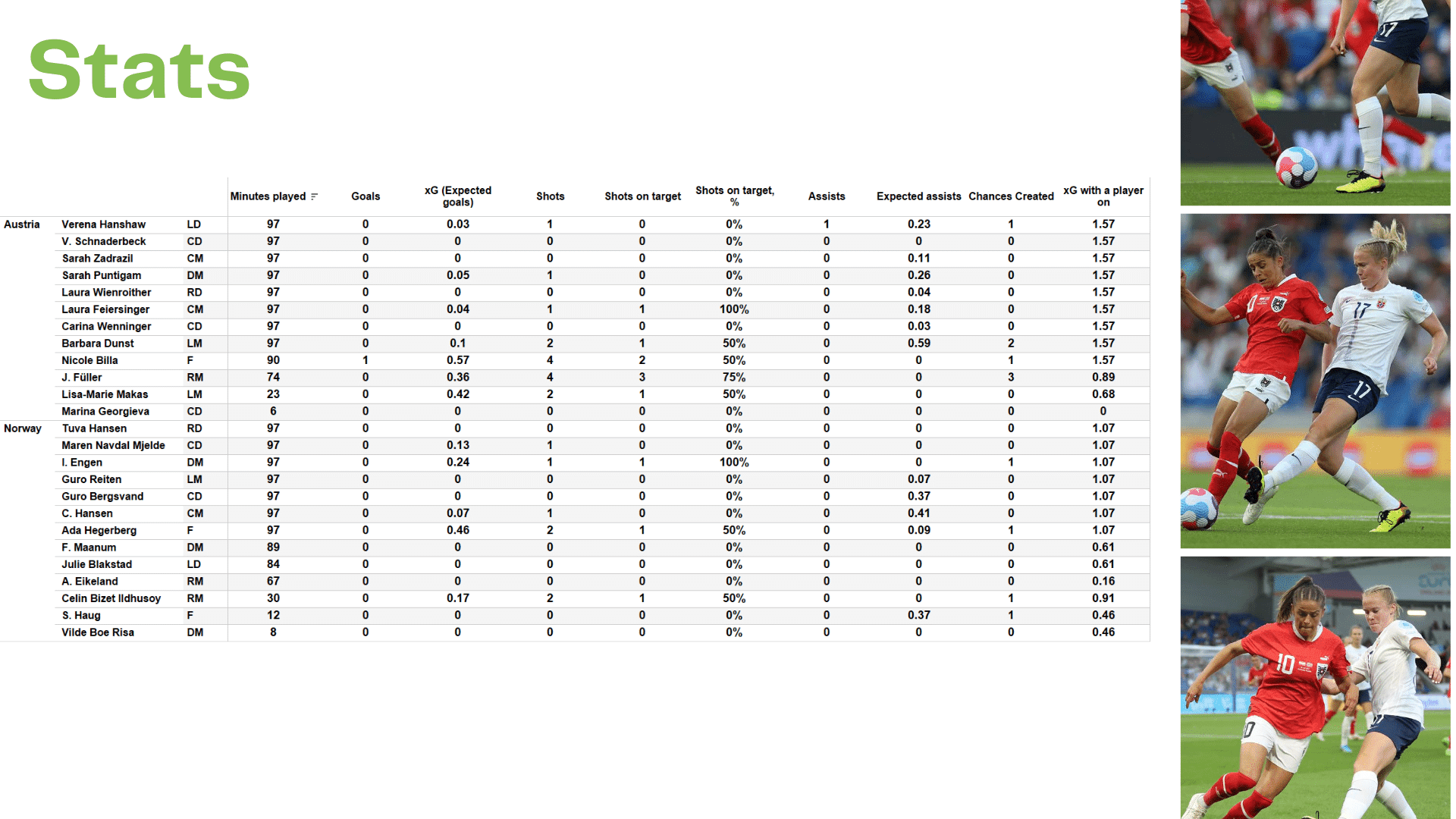 WEURO 2022: Austria vs Norway - data viz, stats and insights