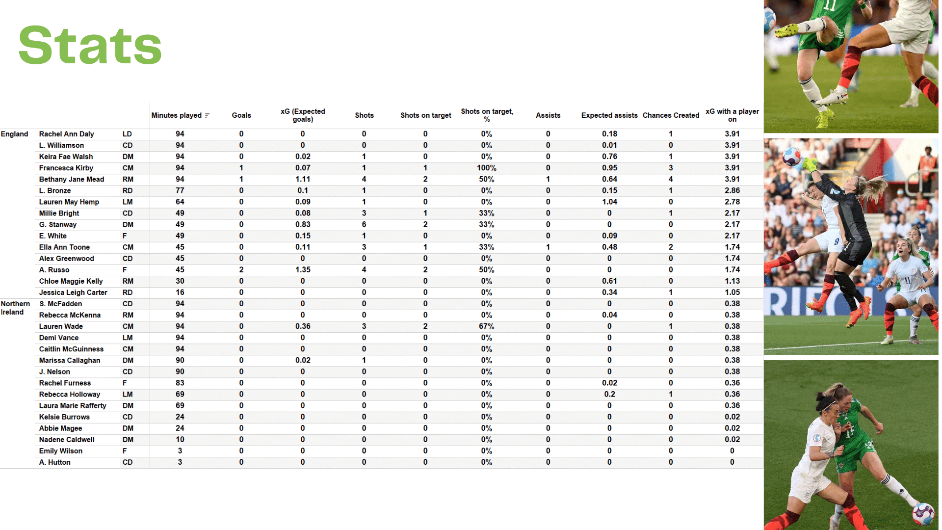 WEURO 2022: Northern Ireland vs England - data viz, stats and insights