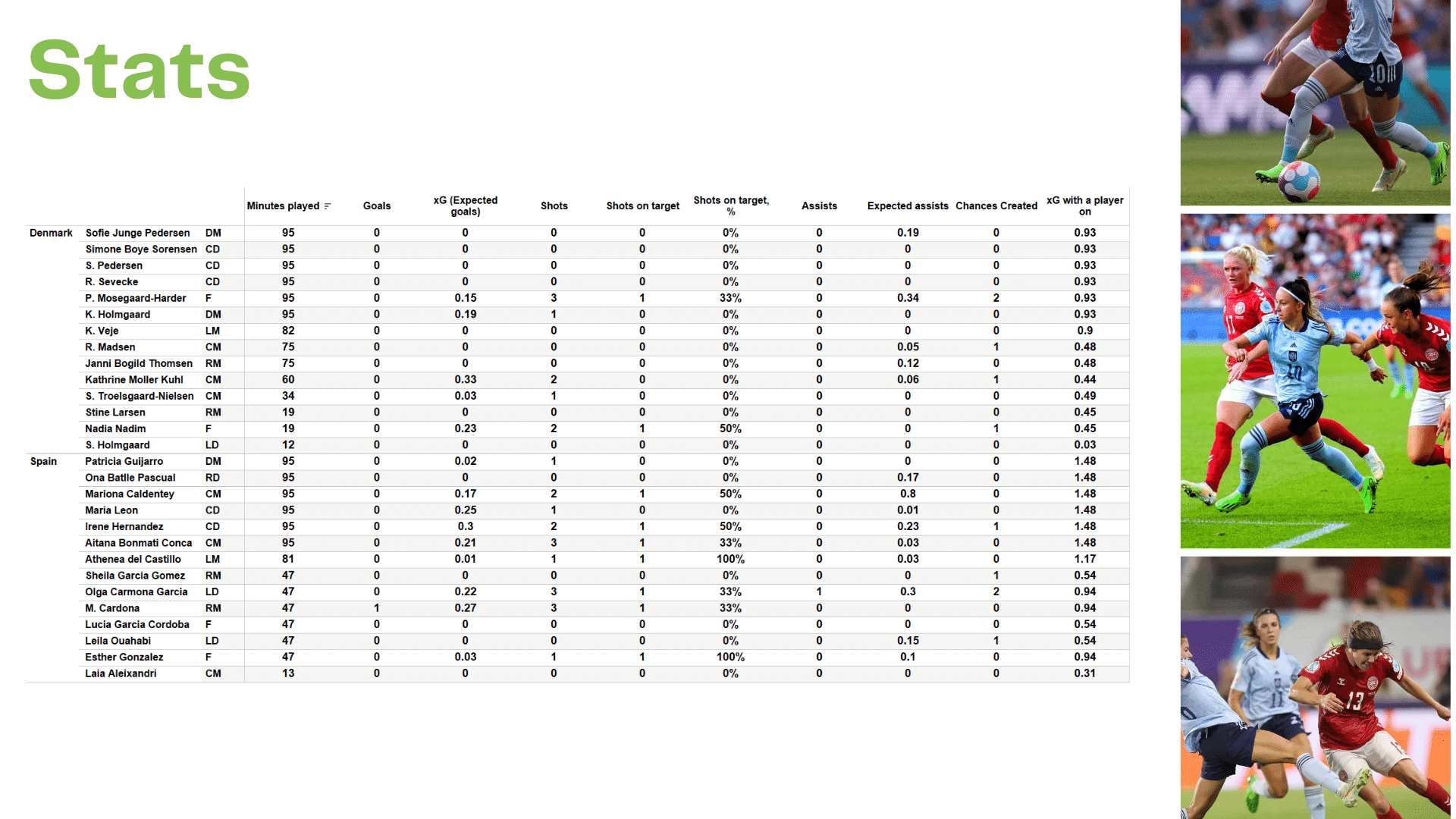 WEURO 2022: Denmark vs Spain - data viz, stats and insights