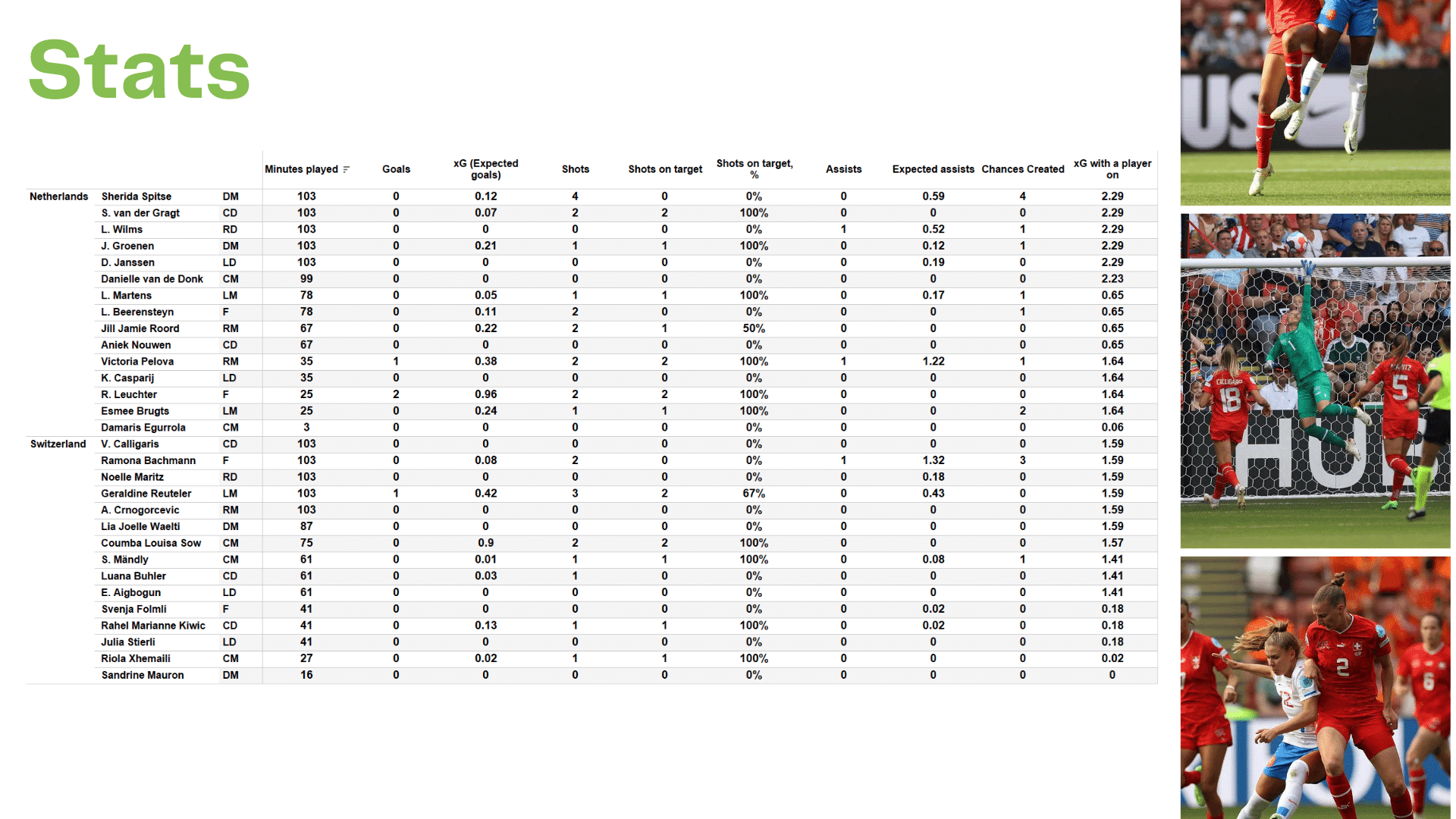 WEURO 2022: Switzerland vs Netherland - data viz, stats and insights