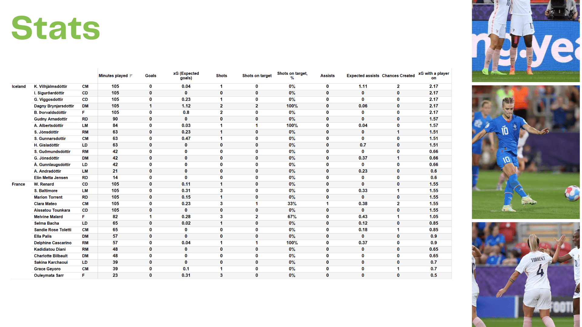 WEURO 2022: Iceland vs France - data viz, stats and insights