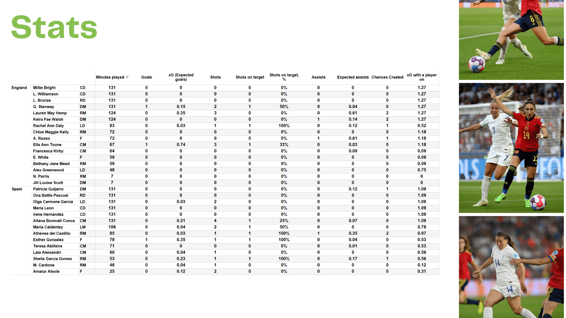 WEURO 2022: England vs Spain - data viz, stats and insights