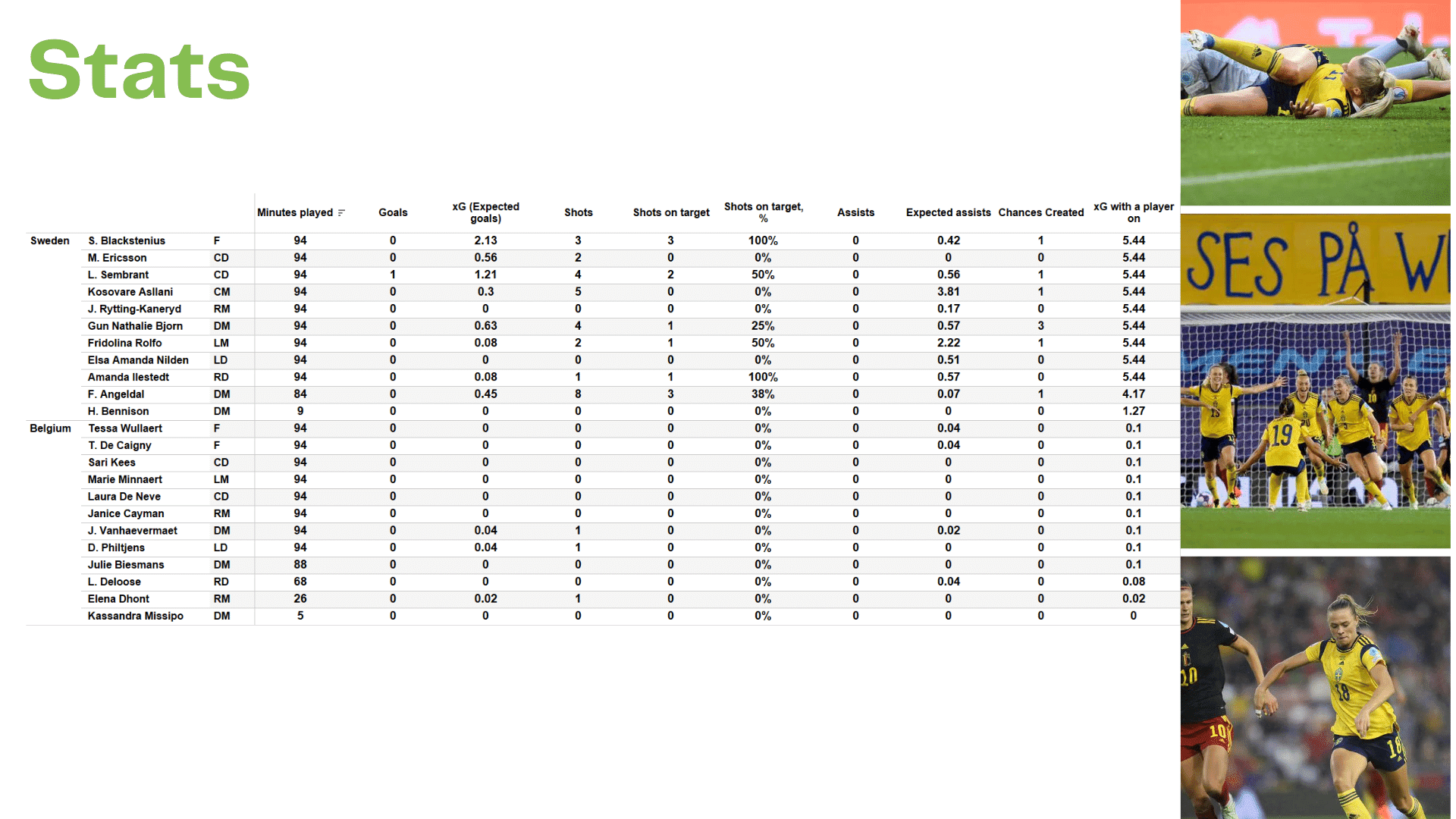 WEURO 2022: Sweden vs Belgium - data viz, stats and insights