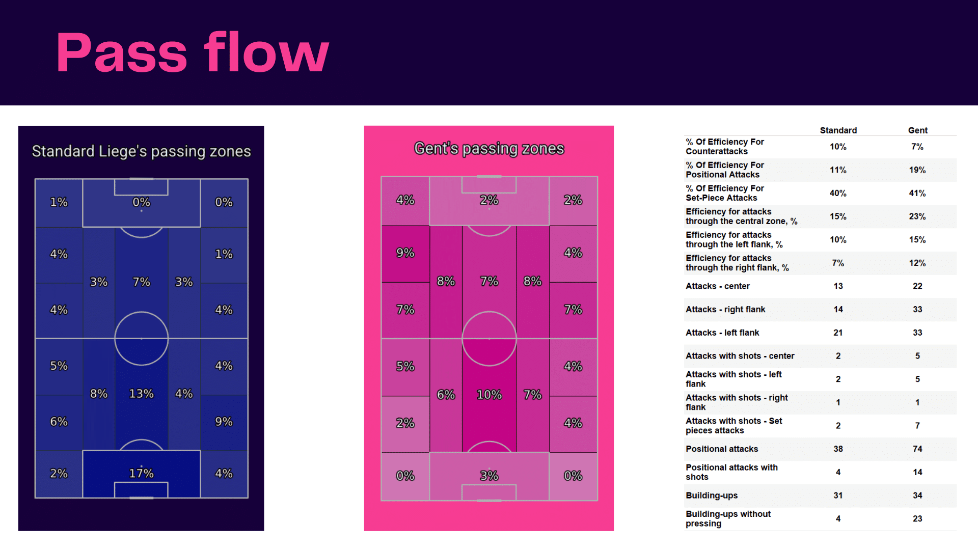 Belgian Pro League: Standard vs Gent - data viz, stats and insights