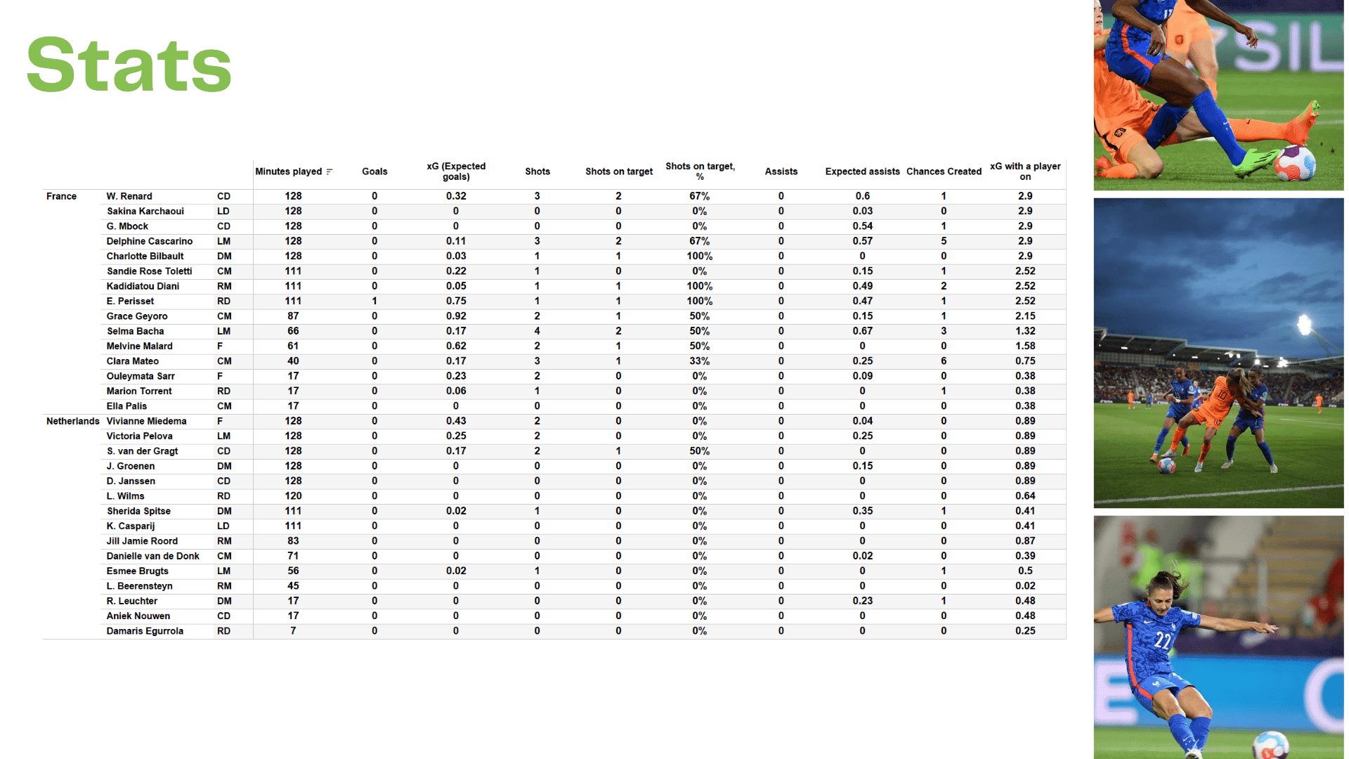 WEURO 2022: France vs Netherlands - data viz, stats and insights