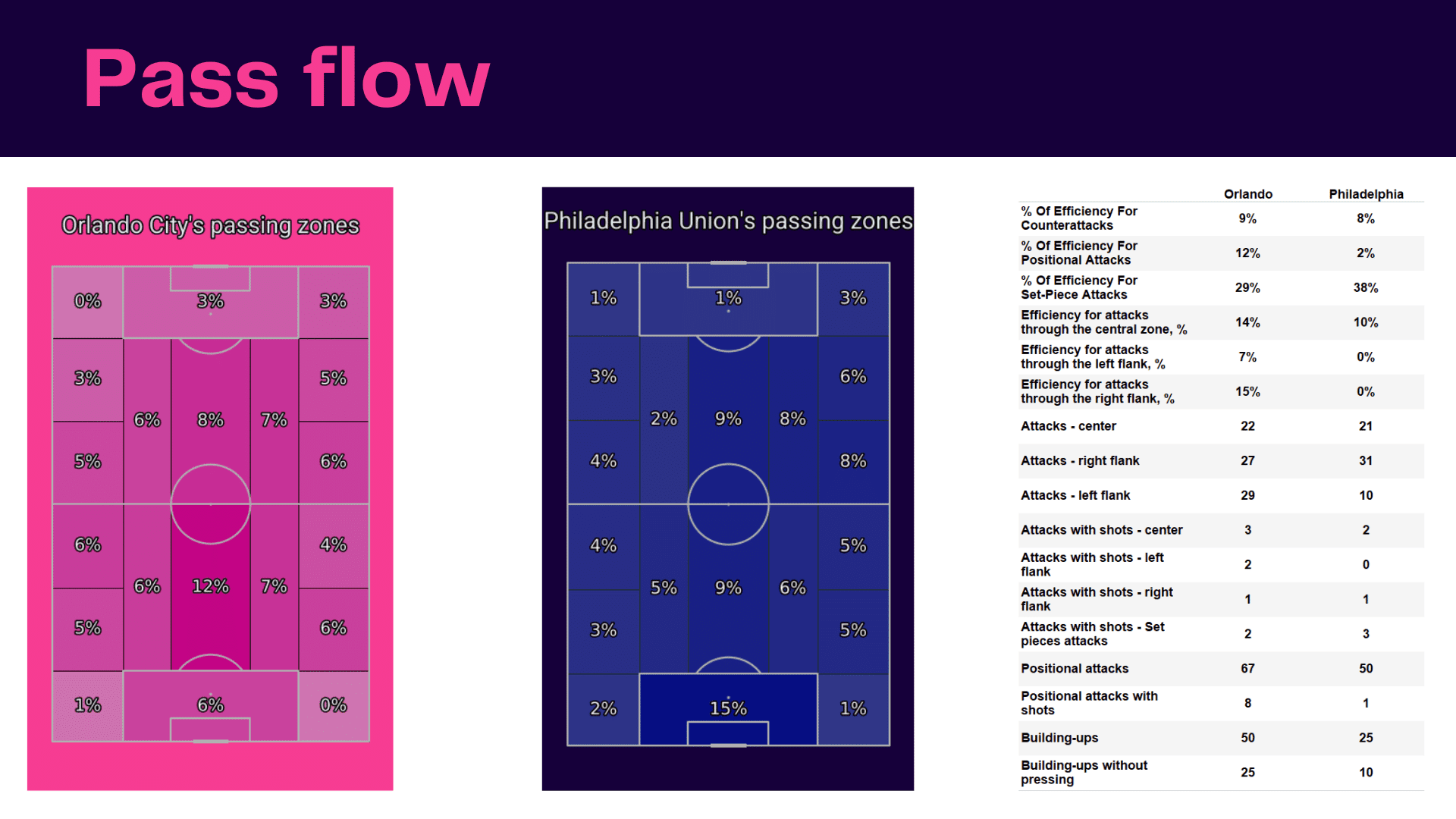 MLS 2022: Orlando SC vs Philadelphia Union - data viz, stats and insights