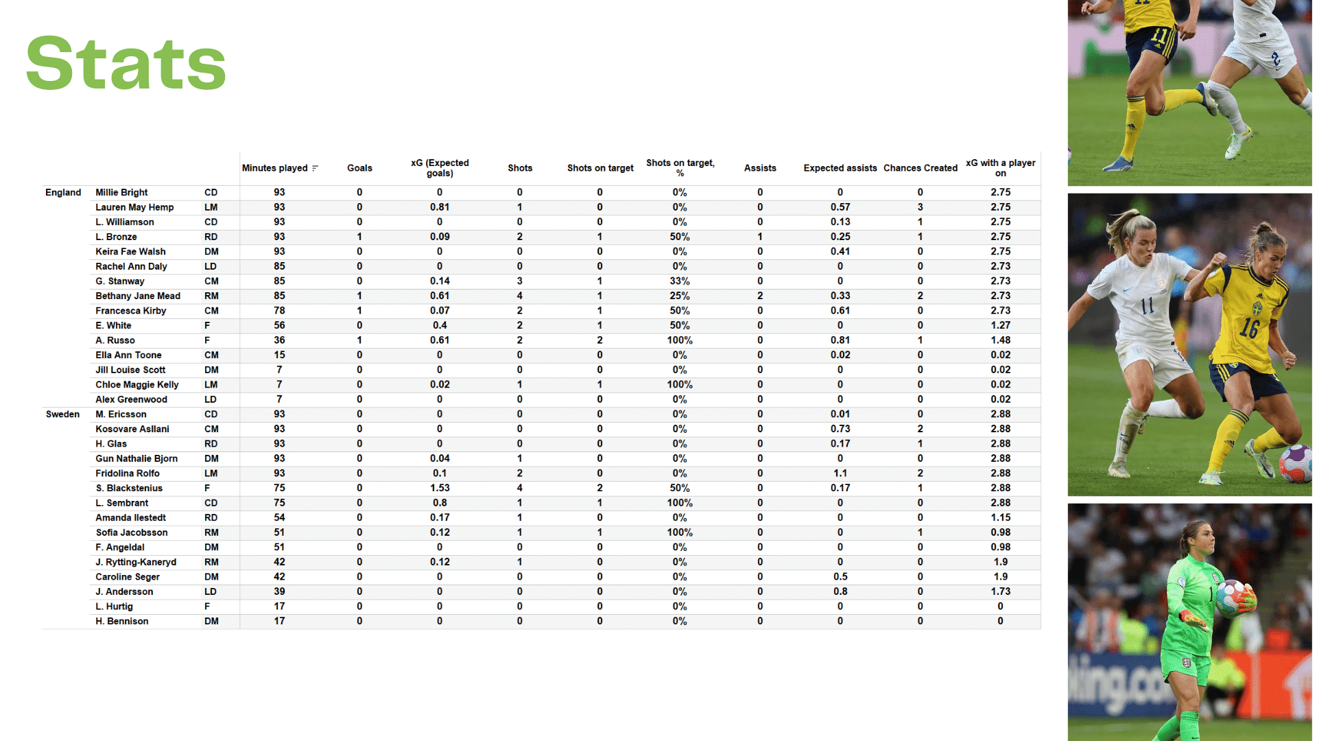 WEURO 2022: England vs Sweden - data viz, stats and insights