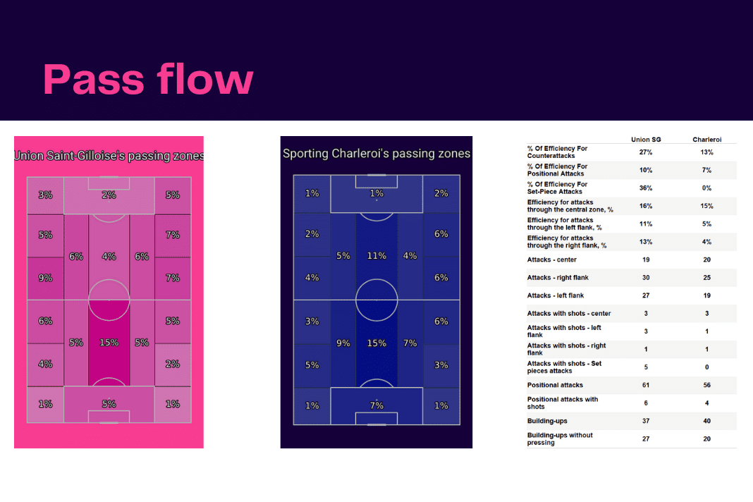 Belgian Pro League: USG vs Charleroi - data viz, stats and insights