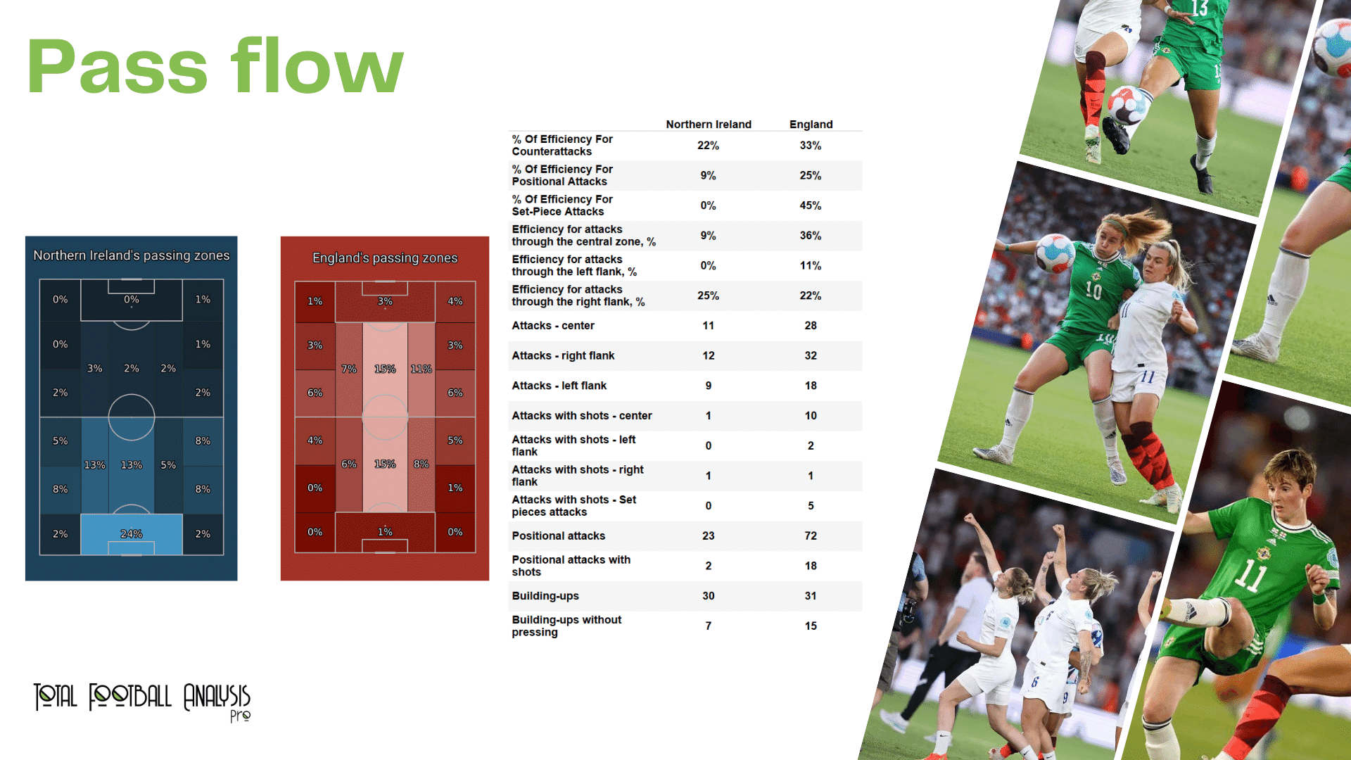 WEURO 2022: Northern Ireland vs England - data viz, stats and insights