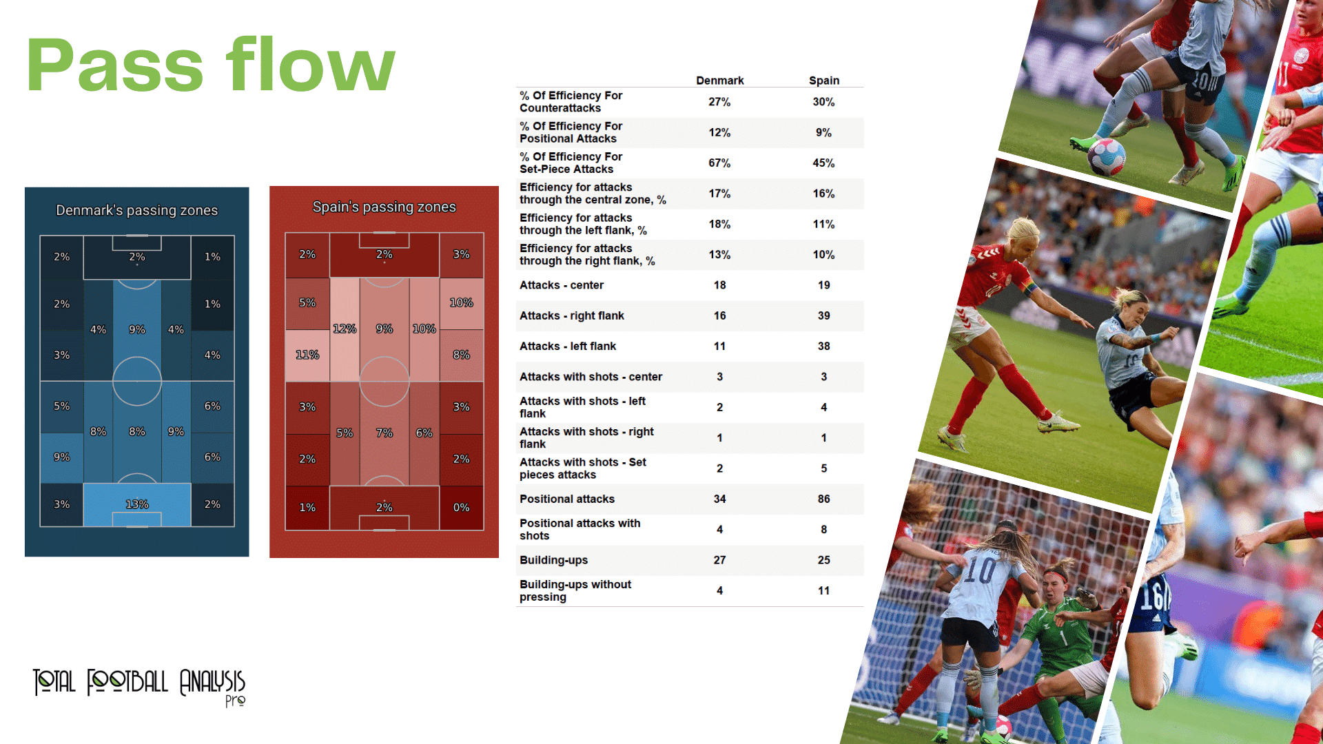 WEURO 2022: Denmark vs Spain - data viz, stats and insights