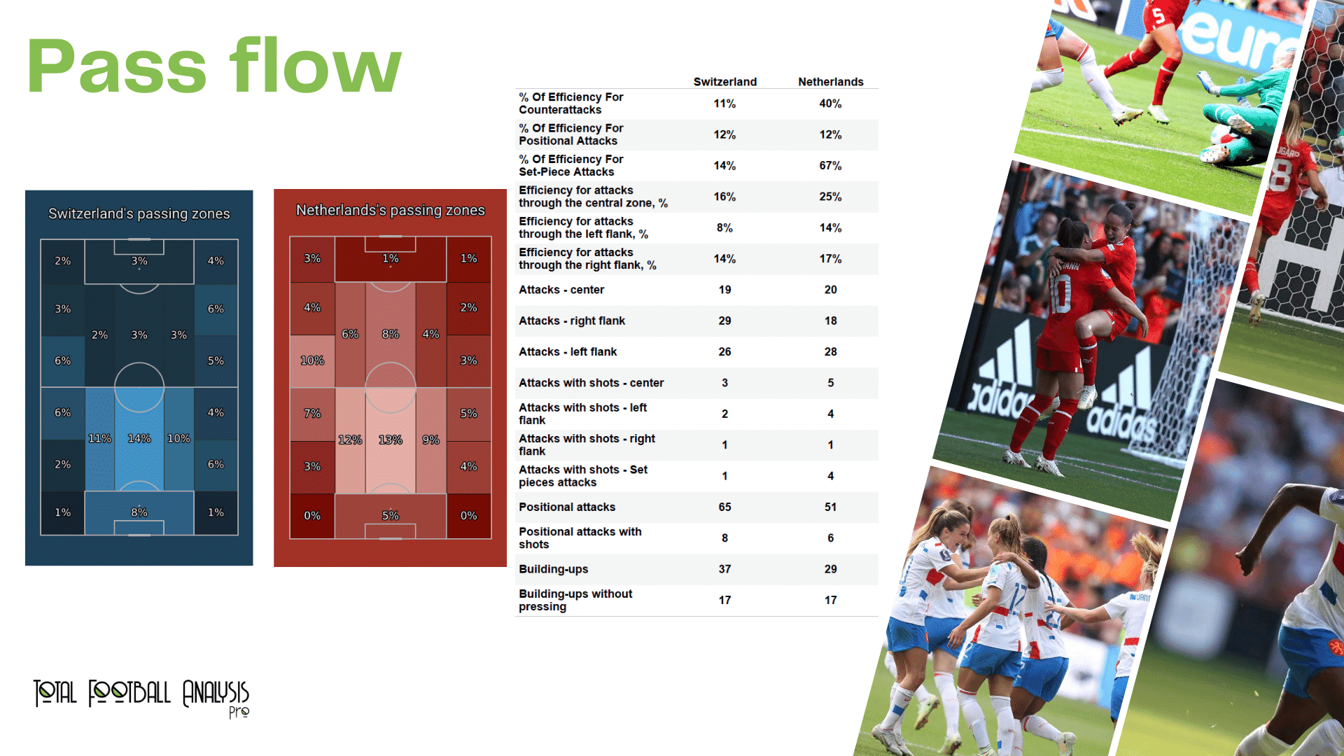 WEURO 2022: Switzerland vs Netherland - data viz, stats and insights