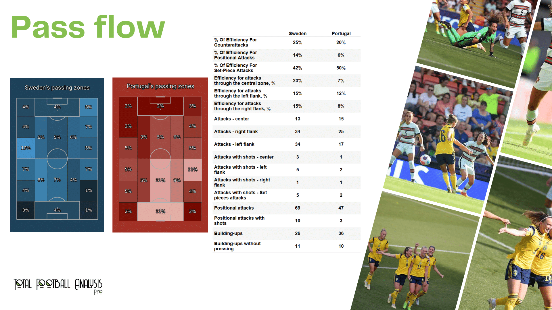 WEURO 2022: Sweden vs Portugal - data viz, stats and insights